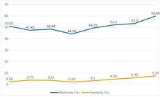 Proporção (%) de jovens nem-nem inativos que declararam afazeres domésticos e cuidado de pessoas como principal motivo de inatividade, segundo sexo. Brasil, 2017-2024.(Fonte: Elaboração própria a partir dos microdados da PNAD Contínua (IBGE))