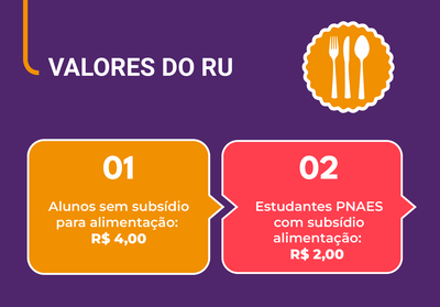 Valores do RU: 01 Alunos sem subsídio para alimentação R$ 4,00. 02 Estudantes PNAES com subsídio alimentação R$ 2,00