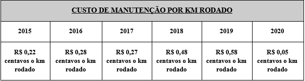 Custo de Manutenção por Quilometro Rodado.PNG