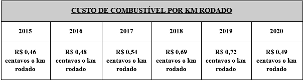 Custo do Combustível por Quilometro Rodado.PNG