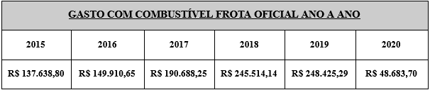 Gasto com Combustíveis.PNG